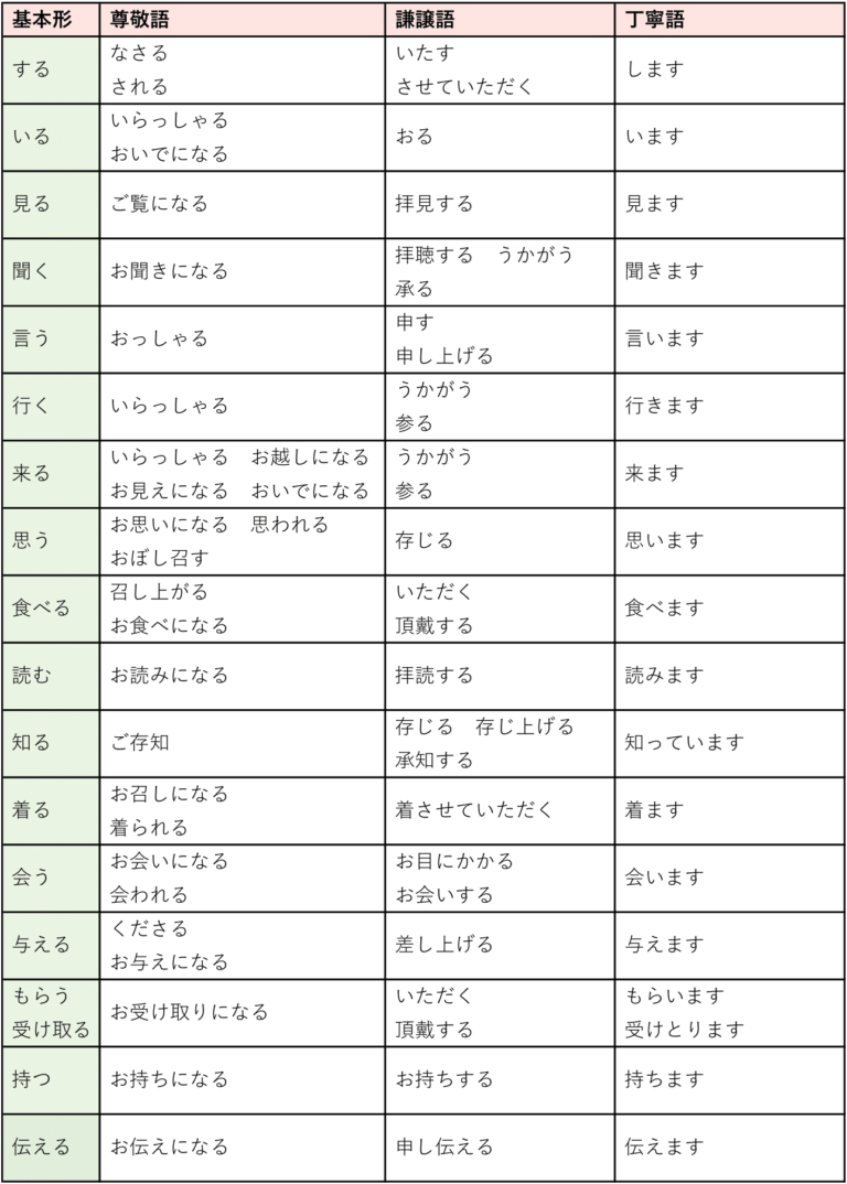 【敬語】尊敬語・謙譲語・丁寧語の一覧と解説 | みどり文庫