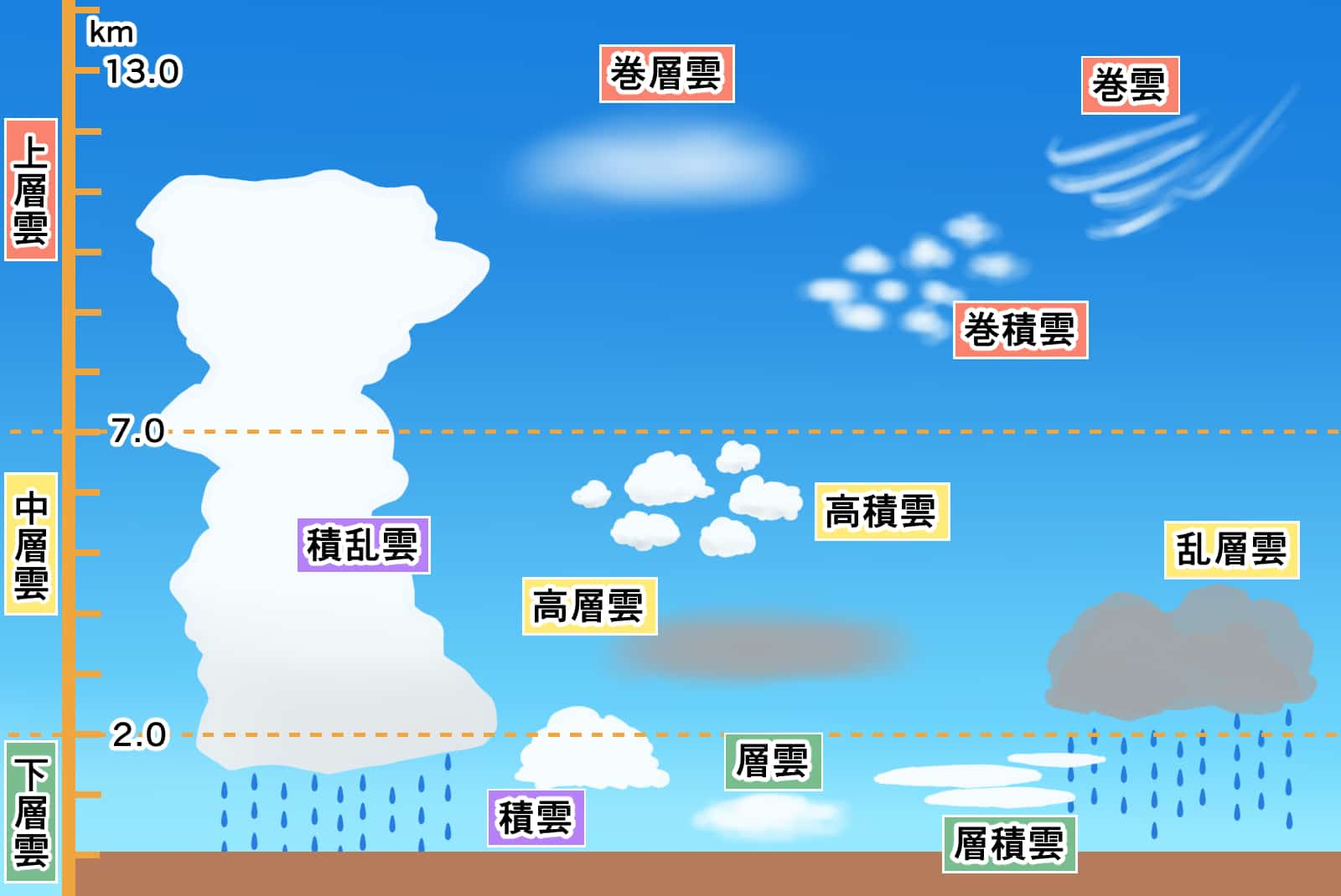 雲の種類と特徴 十種雲形 みどり文庫